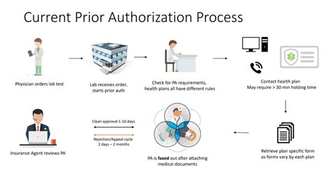 The Shocking Truth About Prior Authorizations In Healthcare