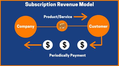 How To Build An Effective Revenue Model For Startups 2023