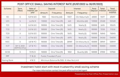 Post Office Savings Scheme Posb Interest Rates Chart For The Period