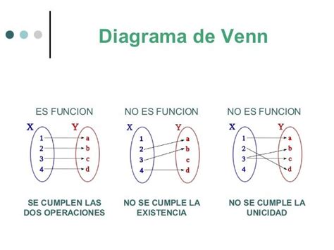 Funciones Y Sus Formas De Representar Diagrama De Venn Grafico