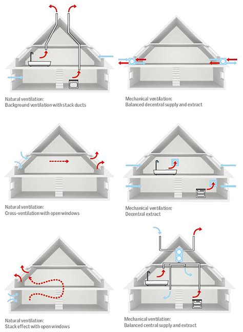 Read About Active And Passive Ventilation And Cooling Systems