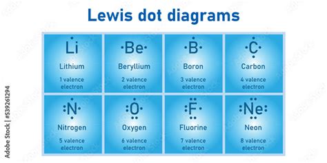 Lewis Dot Diagrams Of Elements Lithium Beryllium Boron Carbon