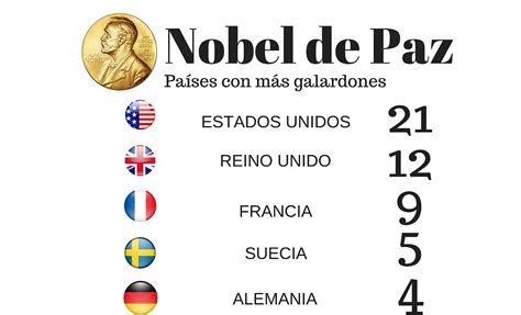 Historia Del Premio Nobel De La Paz Archivo Digital De Noticias De