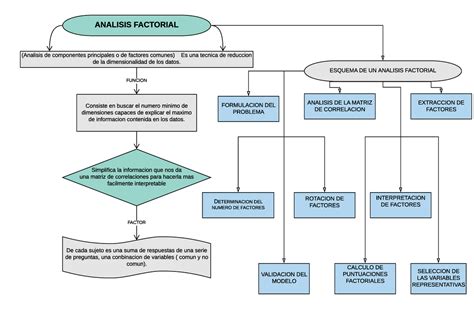 diagrama analisis factorial analisis factorial analisis de componentes principales o de