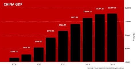 China Gdp By Year