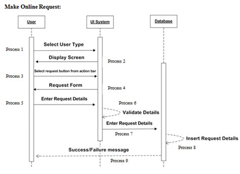 Sequence Diagram For Blood Bank Management System