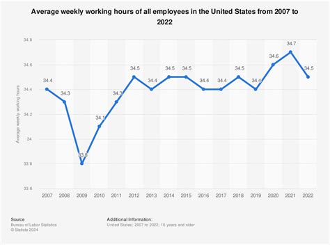 Us Working Hours Weekly Average Of All Employees 2007 2015 Timeline