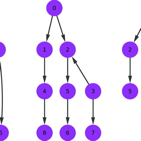 Examples Of Directed Acyclic Graphs In Increasing Levels Of Structural