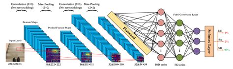 ARCHITECTURE OF A DEEP CONVOLUTIONAL NEURAL NETWORK WITH TWO