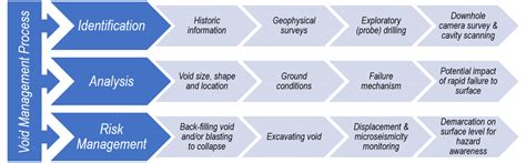 Damage to or loss of a system. General Void Management Process: Identification, Analysis ...