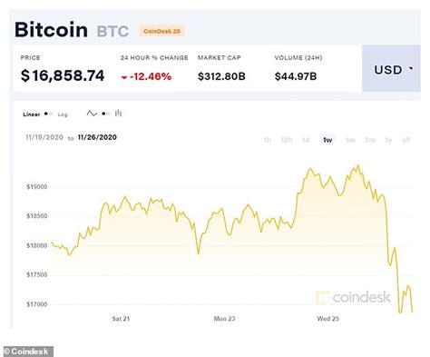 Posted on 17 décembre 2020 by. Bitcoin price: Why has it fallen 12.5% in a day? | This is ...