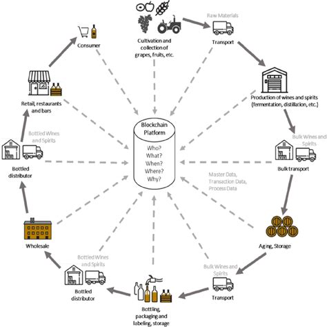 Blockchain Traceability Platforms Data Collection Download