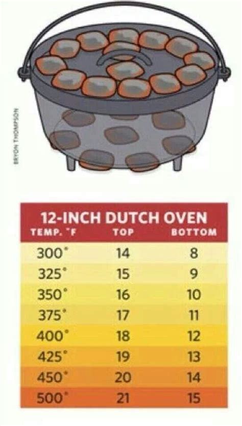 Dutch Oven Temperatures More Campfire Cooking Camp Cooking Oven Cooking Outdoor Cooking