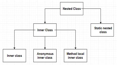 Java Nested Class Overview Explained With Examples