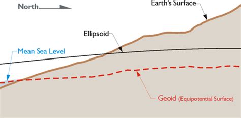 Tutorial Elevation Correction And The Geoid Education
