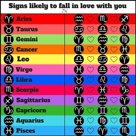 The Signs Most Likely To Fall In Love With You What Sign Is In Love With You Now 😍 Comme