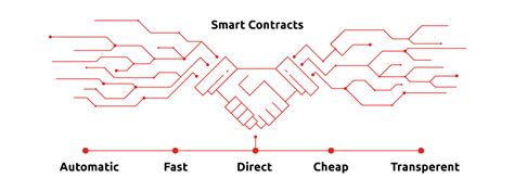 how to implement blockchain smart contracts into your enterprise product devteam space