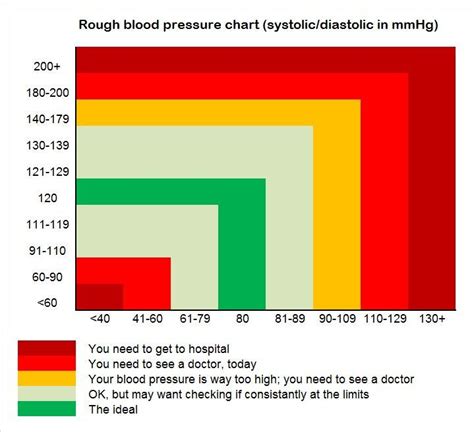 Blood Pressure Chart Nhs Chart Examples