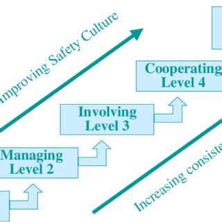 The Safety Culture Maturity Model From Fleming Et Al