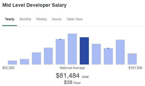How Much Do Coders Make 2024 Coding Salary Guide