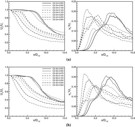 Mean And Fluctuating Axial Velocity Profiles Along The Jet Axis For