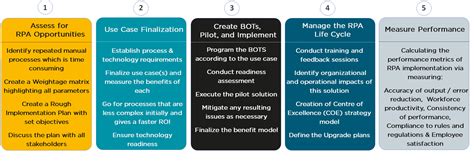 Rpa Life Cycle Rpa Implementation Roadmap Phases Of Rpa Bot Development