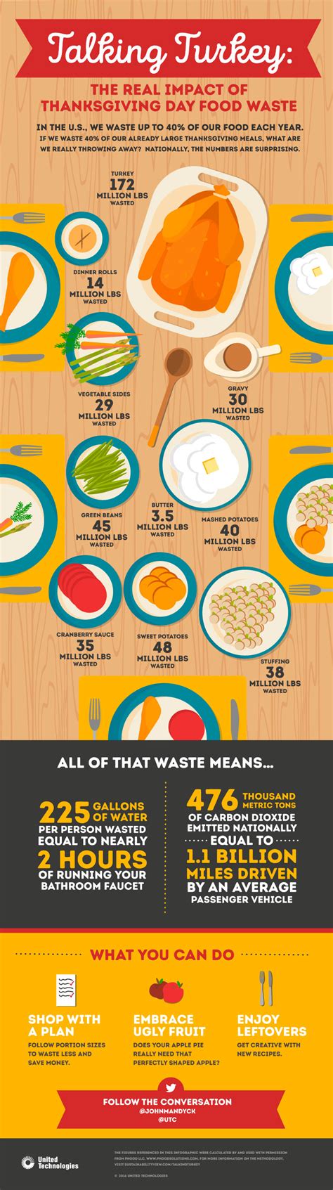 Economic impact of thanksgiving nrf. The Impact of Food Waste during Thanksgiving | U.S ...