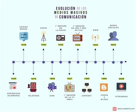 Linea Del Tiempo De La Comunicacion Visual Reverasite