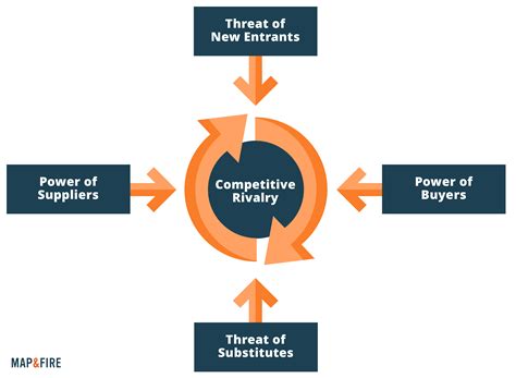 Competitive Landscape, Strategy Canvas, 5 Forces of Competition Examples