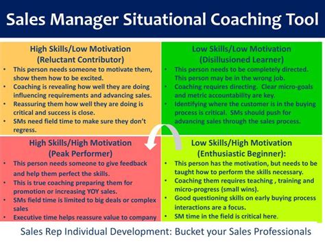 Ppt Sales Manager Situational Coaching Tool Powerpoint Presentation