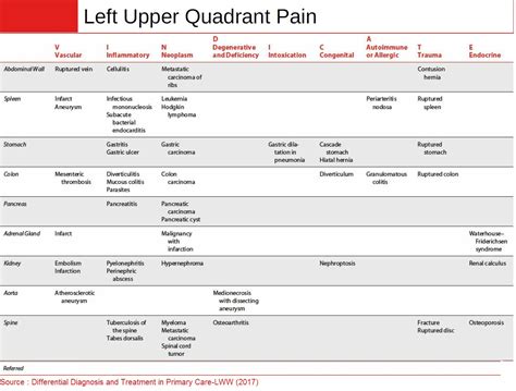 Luq Pain Differential Diagnosis Vindicate Mnemonic V Grepmed