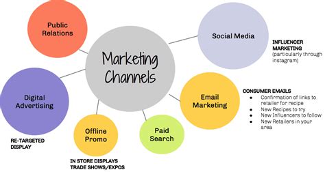 What Is A Marketing Channel Directive