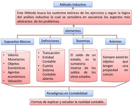 Método Inductivo y Método Deductivo Características y Diferencias Cuadro Comparativo