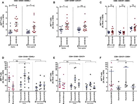 Frontiers | Correlation of antigen-specific immune response with