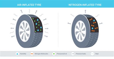 Nitrogen Vs Air In Car Tyres Tyres N Services