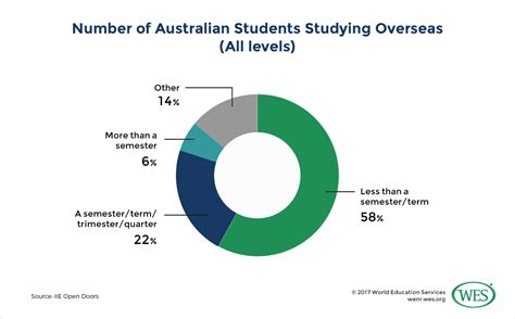 Education In Australia