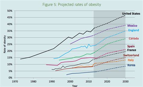 oecd projects 47 of the population in the united states will be obese by 2030 slandent