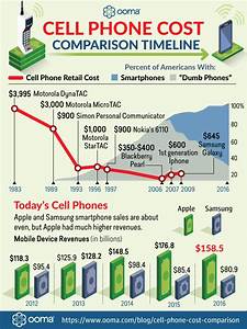 Cell Phone Cost Comparison Timeline One Stop Communications