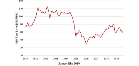 5 oil price predictions for 2018. Historical Brent oil price in nominal USD $ per Barrel ...