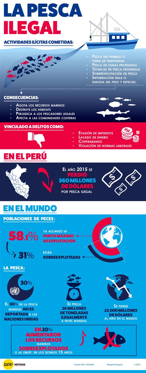 En El Año 2015 La Pesca Ilegal En El Perú Representó 360 Millones De