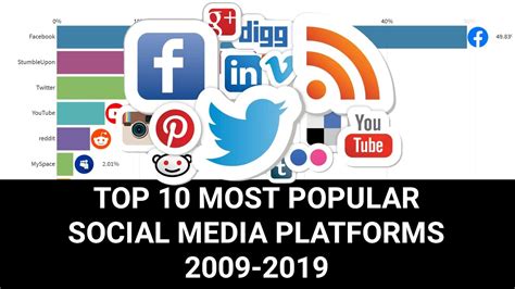 Top 10 Most Popular Social Media Platforms 2009 2019 Youtube
