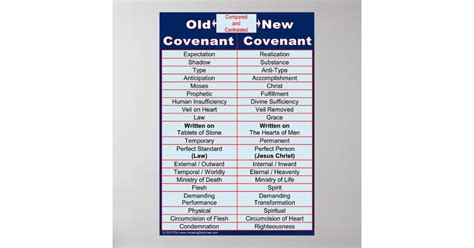 Old New Covenant Bible Study Classroom Chart Poster Zazzle