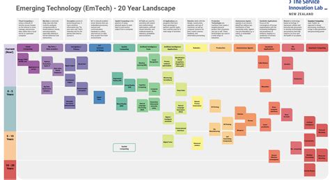 Service Innovation Lab 20 Year Emerging Technology Landscape