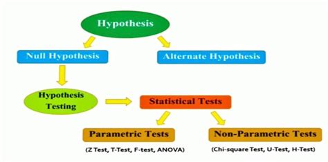 Learn All About Hypothesis Testing Analytics Vidhya