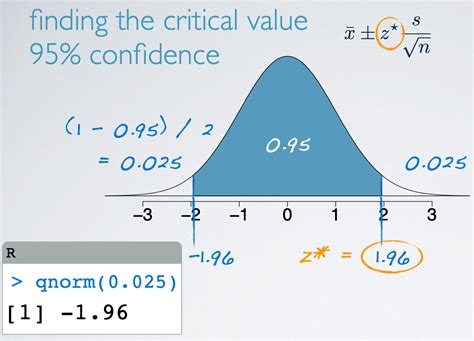 Finding Confidence Intervals For The Mean Using A Graphing