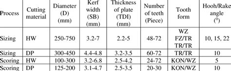 Some Technical Specifications Of Circular Saw Blades Used In The