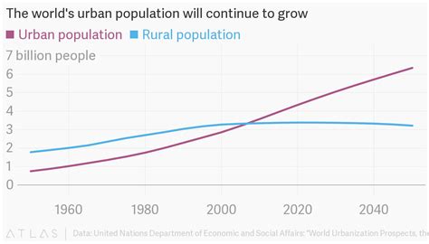 The world's urban population will continue to grow