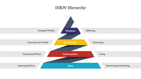 Dikw Model Powerpoint Templates For Knowledge Management