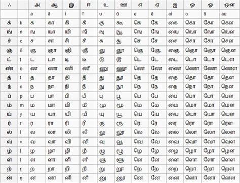 Malayalam alphabets chart, consonants, vowels and pronunciation. Tamil Letters Table - Oppidan Library