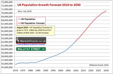 Uk Population Growth And Immigration Trend Forecast 2010 To 2030 The